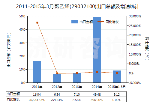 2011-2015年3月氯乙烯(29032100)出口總額及增速統(tǒng)計